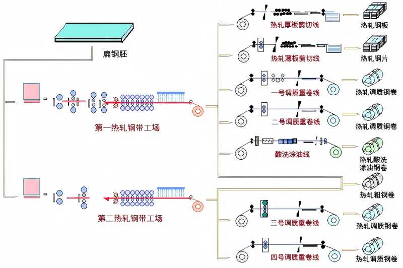 热轧生产工艺流程图.jpg