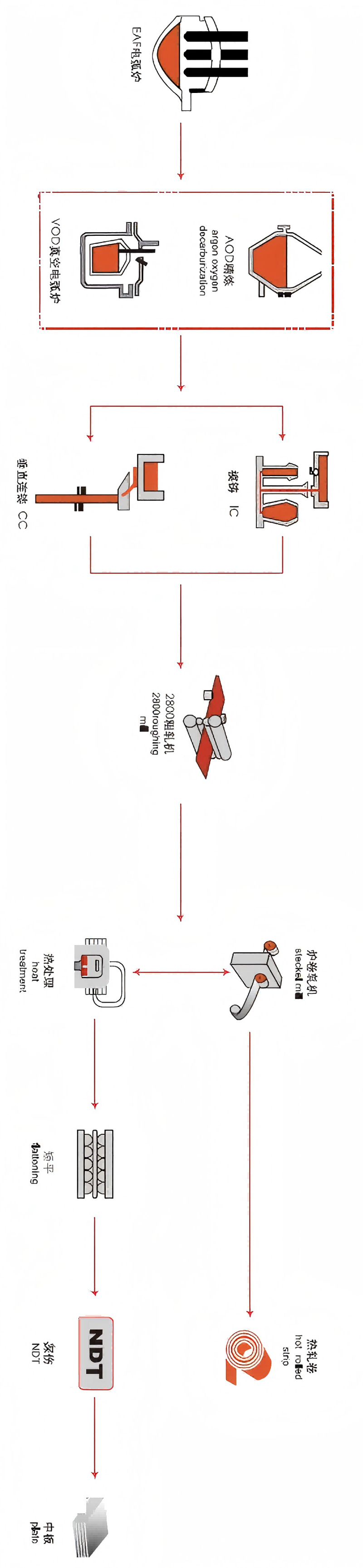 结构钢板带生产工艺流程图.png