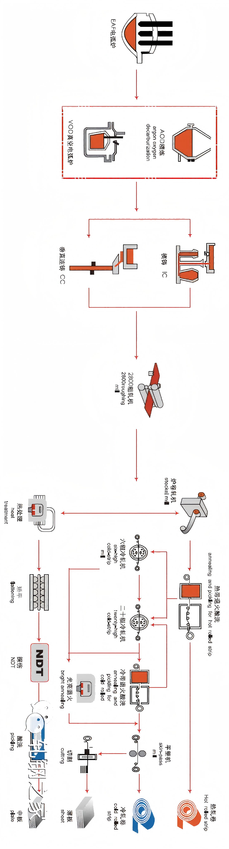 不锈钢板带生产工艺流程图.png
