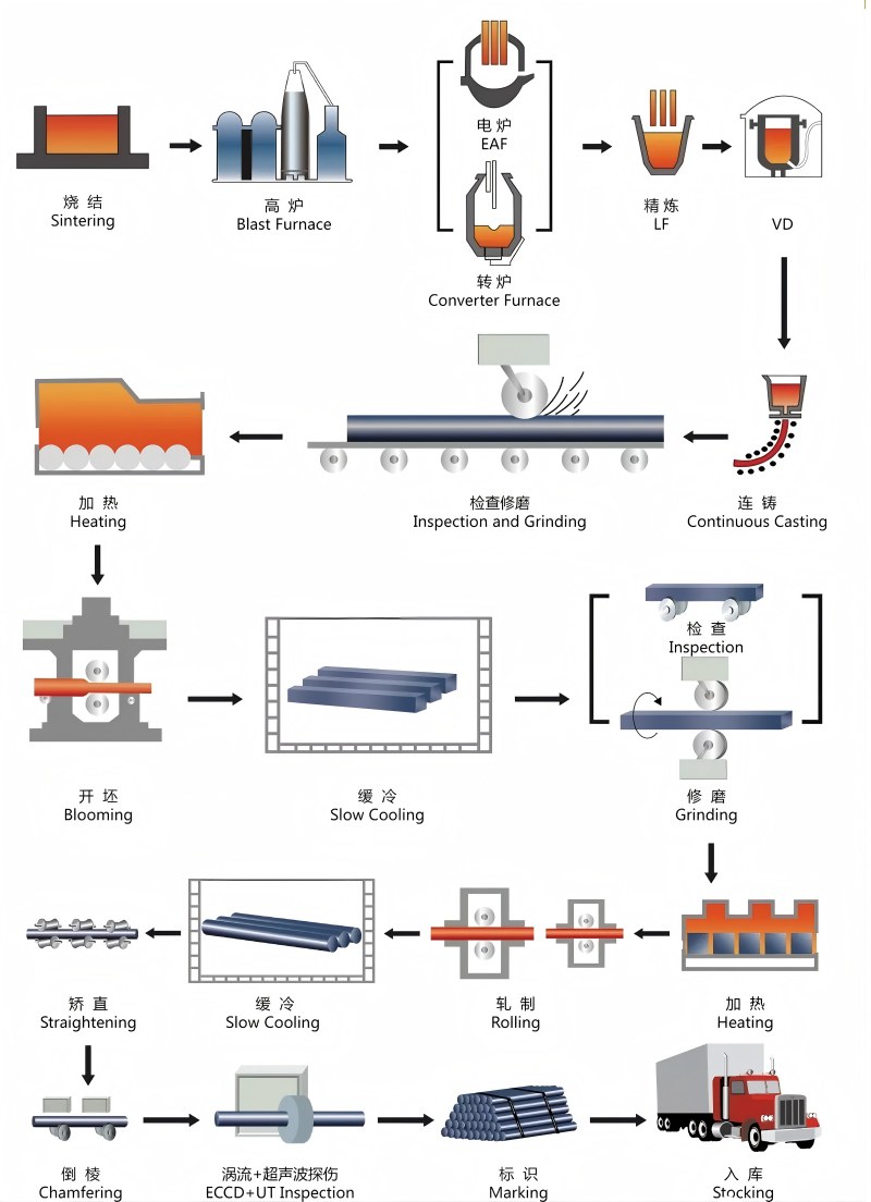 棒材生产工艺流程图 production process flowchart for steel bars.jpg