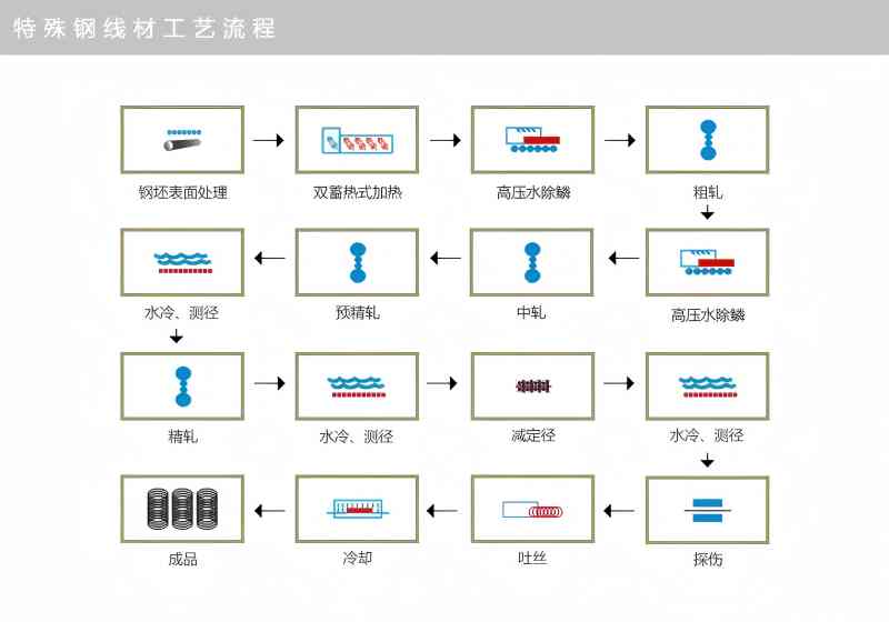 特殊钢线材工艺流程.jpg