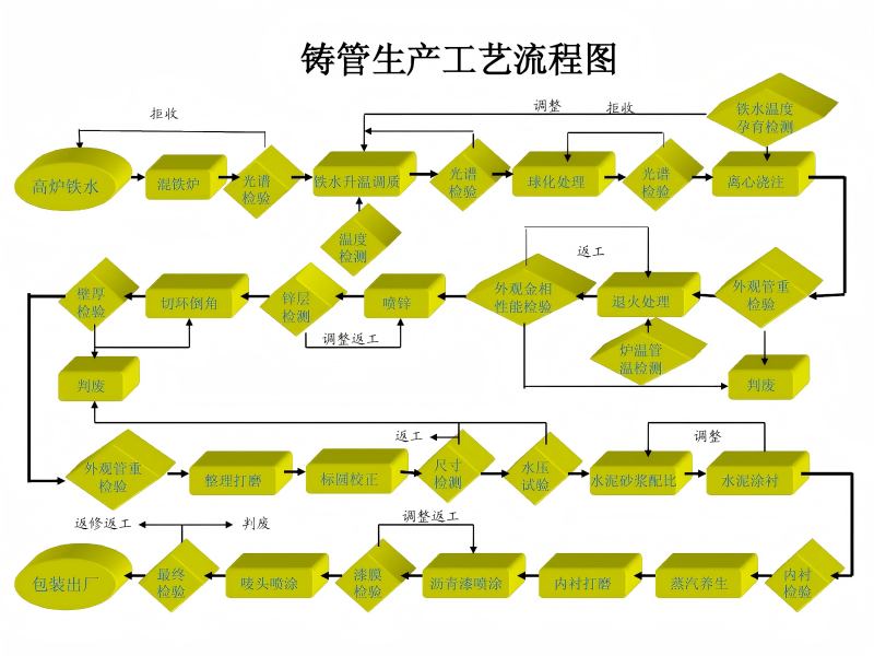 铸管生产工艺流程图.jpg