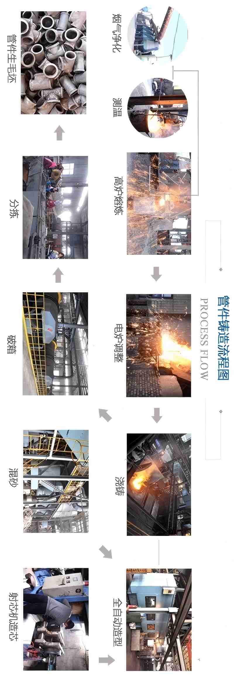 铸造管件生产流程实景图.jpg