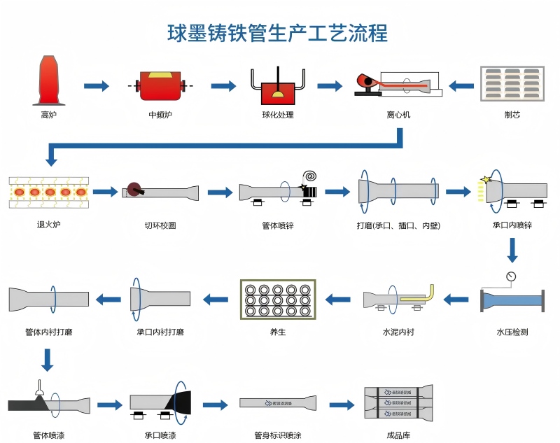 球墨铸铁管生产工艺流程.jpg
