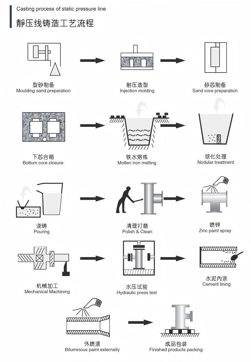 静压线铸造工艺流程图.jpg