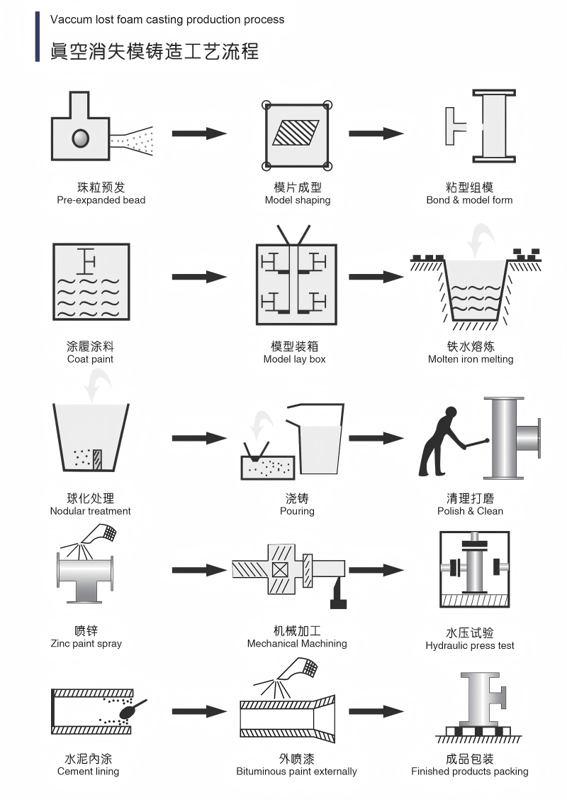 真空消失模铸造工艺流程图.jpg