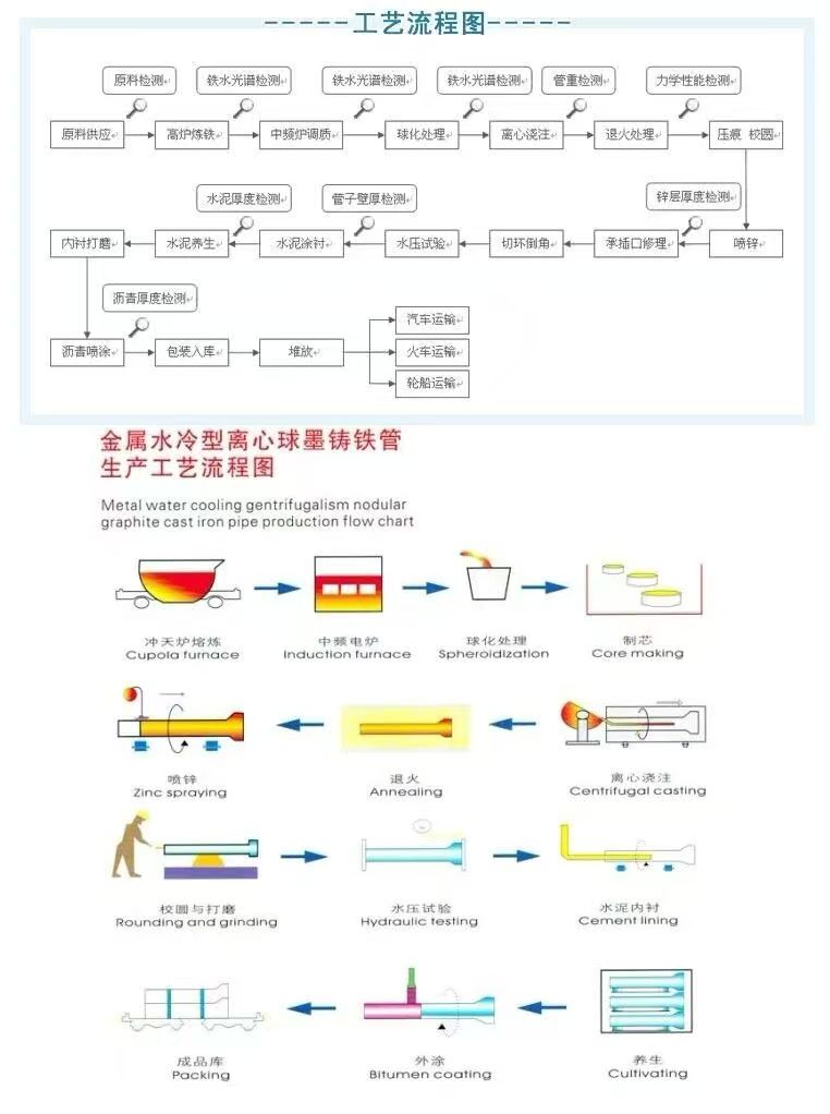 金属水冷型离心球墨铸铁管生产工艺流程图.jpg