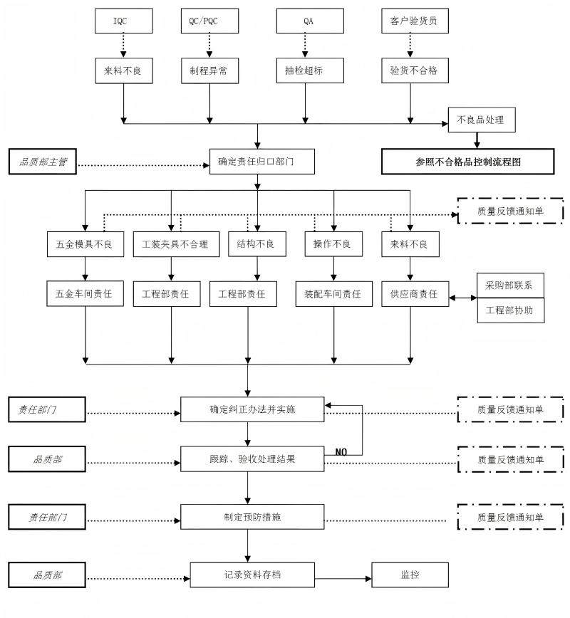 18. 质量纠正及预防措施控制流程图.jpg
