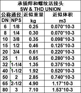 承插焊和螺纹活接头.png
