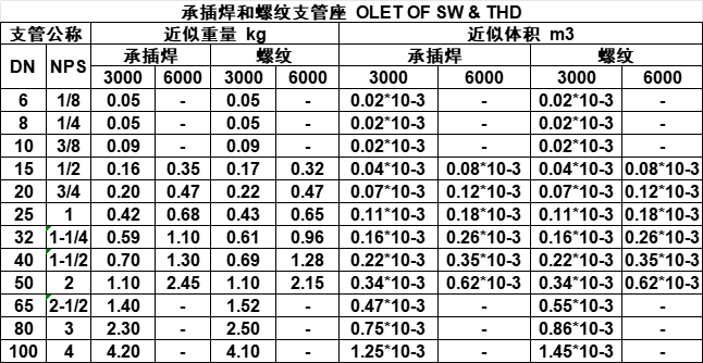 承插焊和螺纹支管座.png