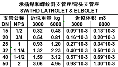 承插焊和螺纹斜支管座弯头支管座.png