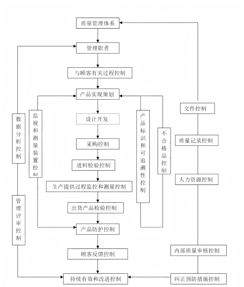01. 质量管理体系控制流程图.png