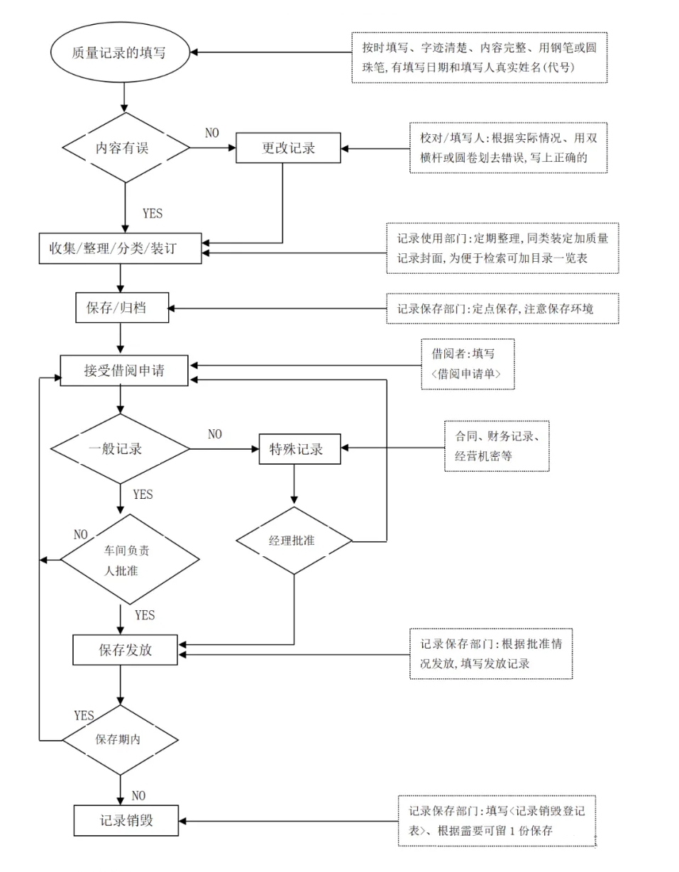 04.质量记录控制流程图.png