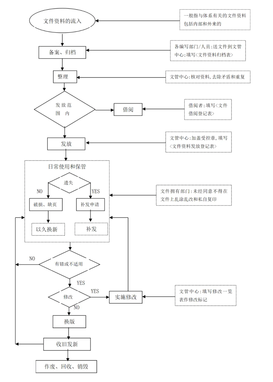 05.文件资料管理流程图.png