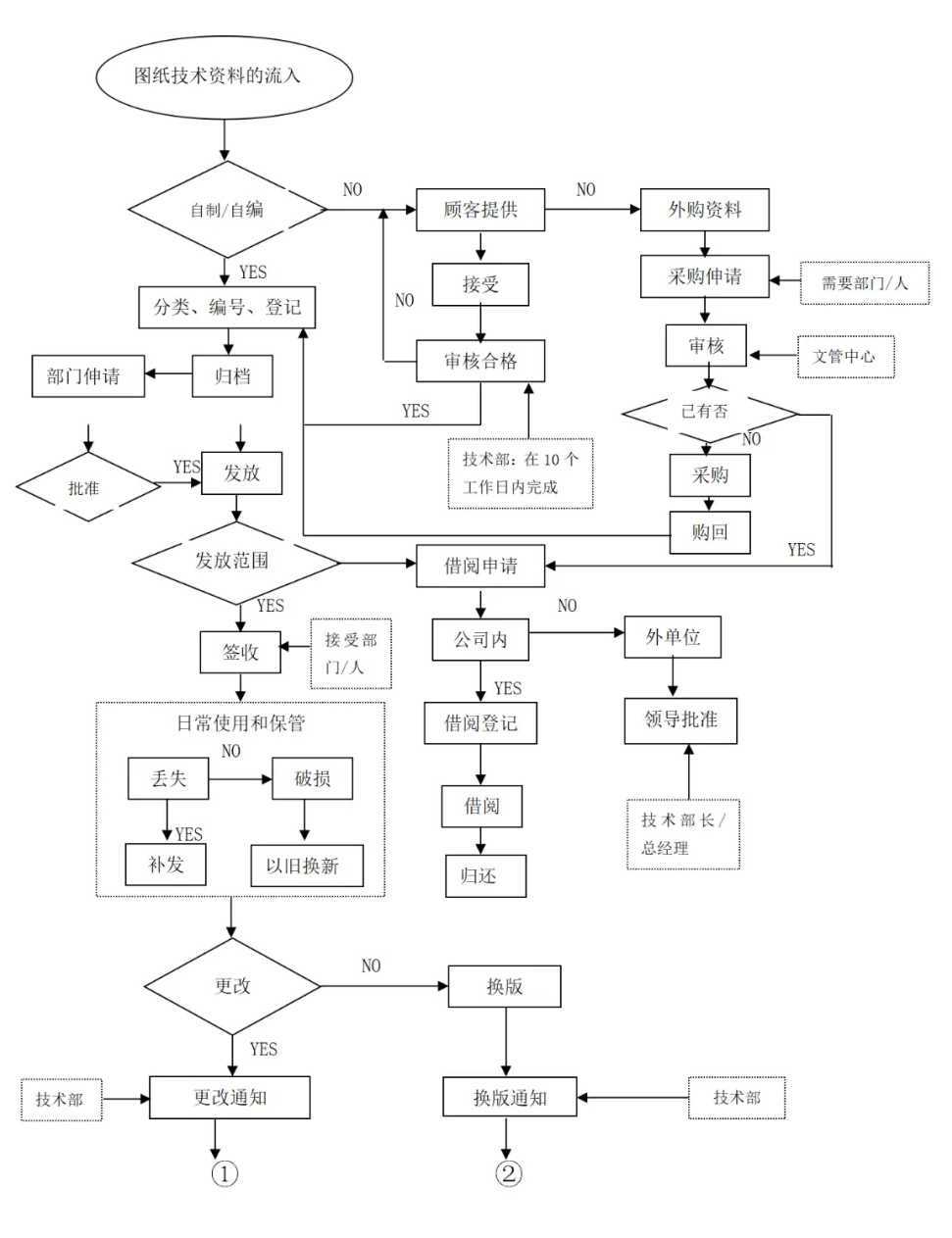 06.图纸资料管理流程图.png