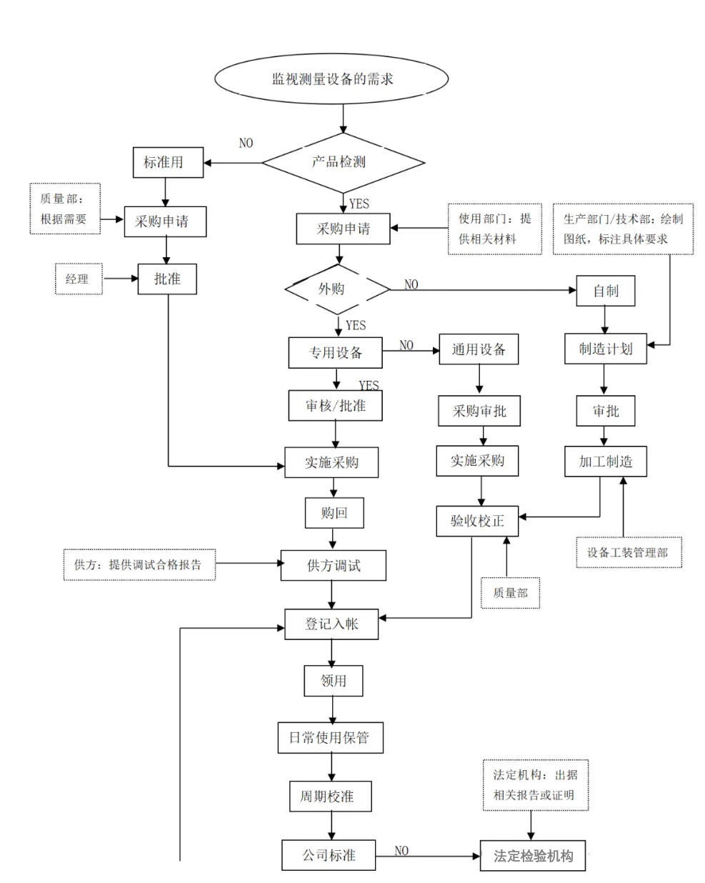 07. 监视和测量装置管理流程图.png