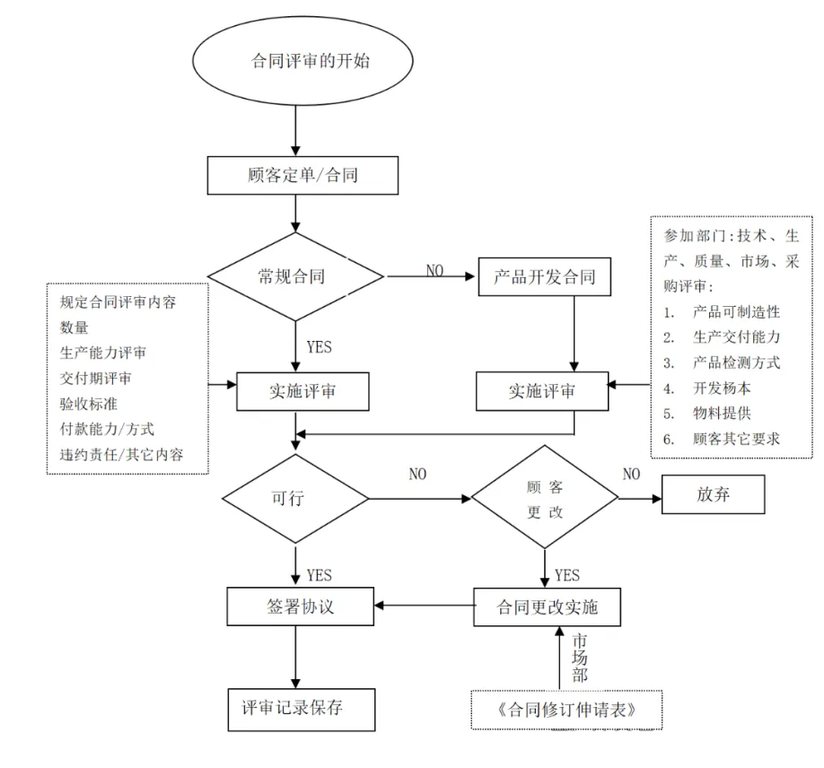 08. 合同评审流程图.png