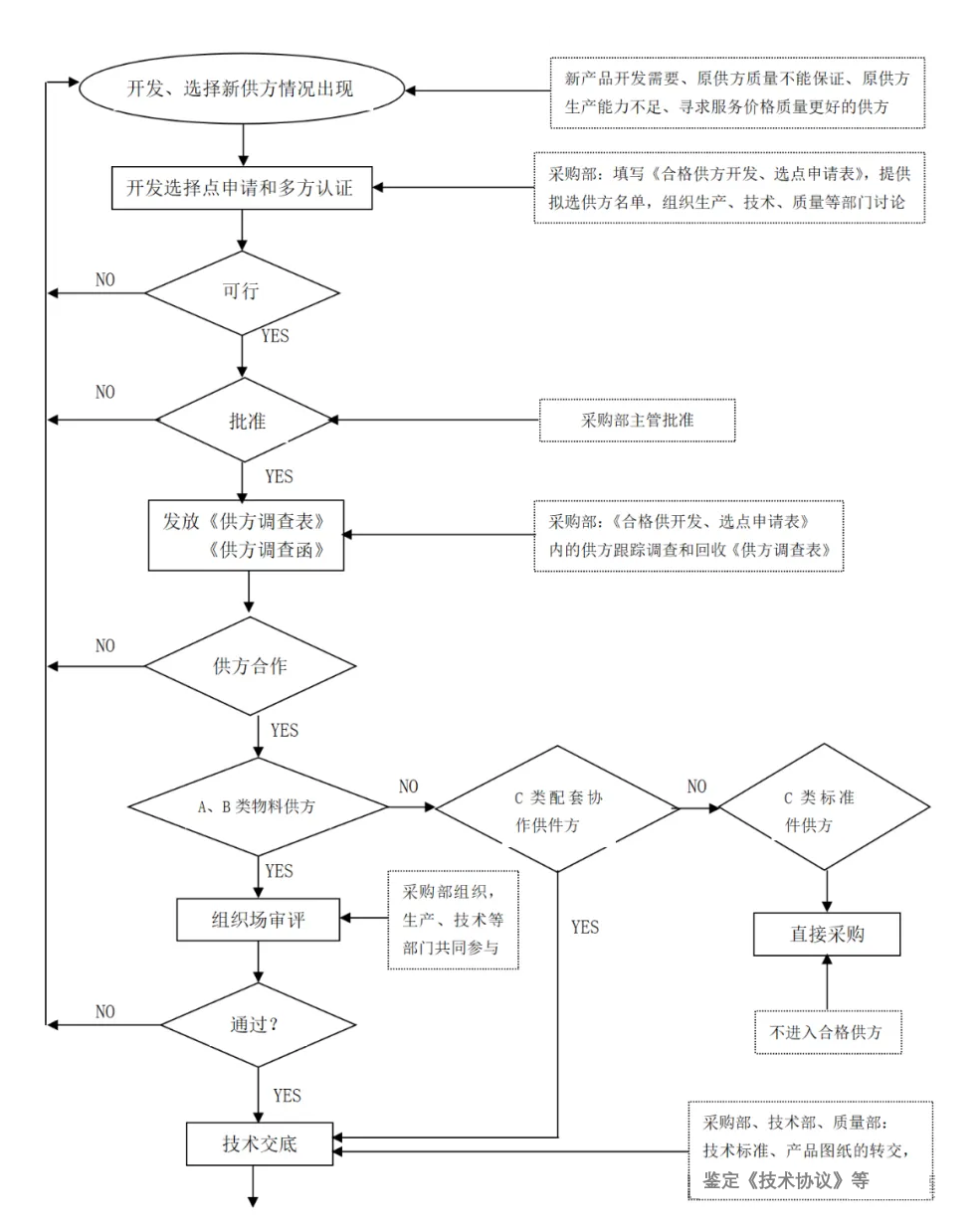 10.供方管理流程图.png