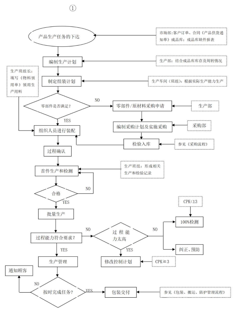 13. 生产运作管理流程图.png