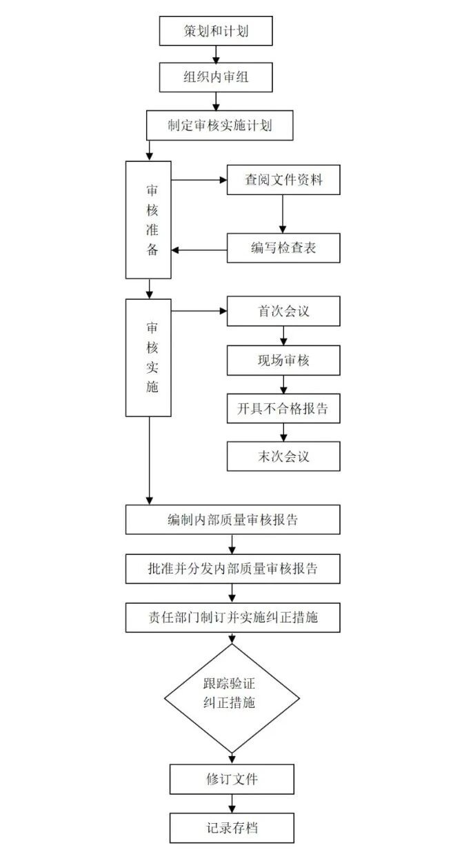 20.内部审核过程控制流程图.jpg