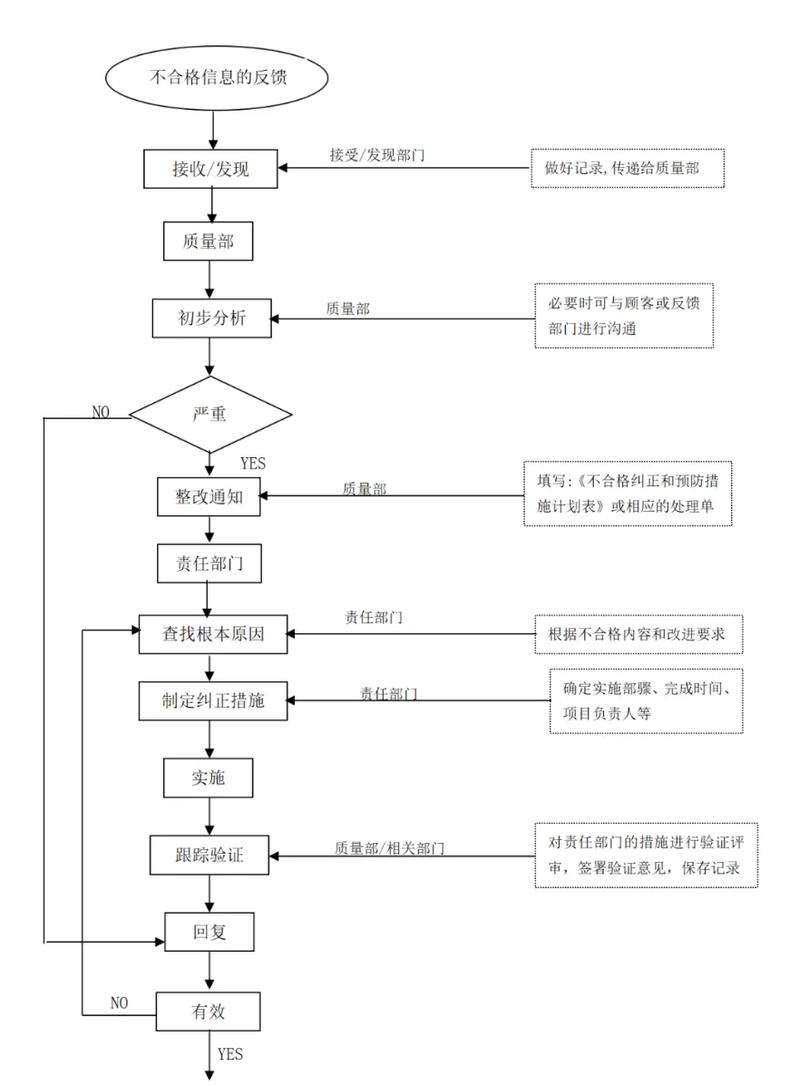 21.纠正预防措施控制流程图.png