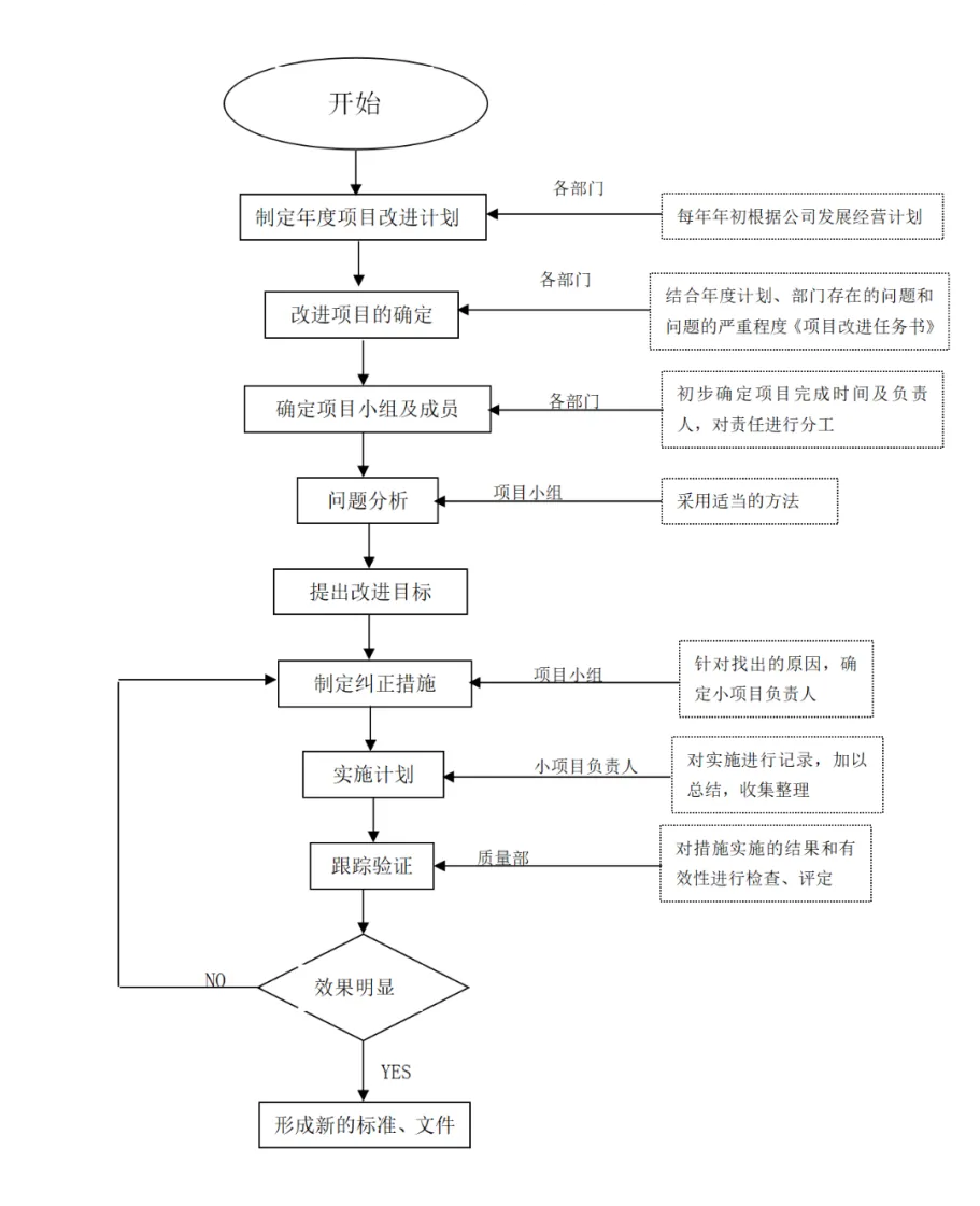 22.持续改进管理流程图.png