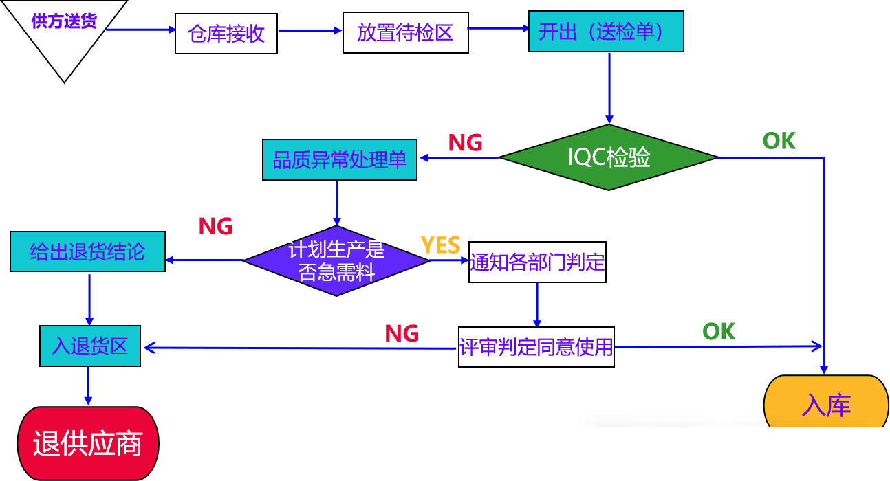 1.1进料检验流程.png