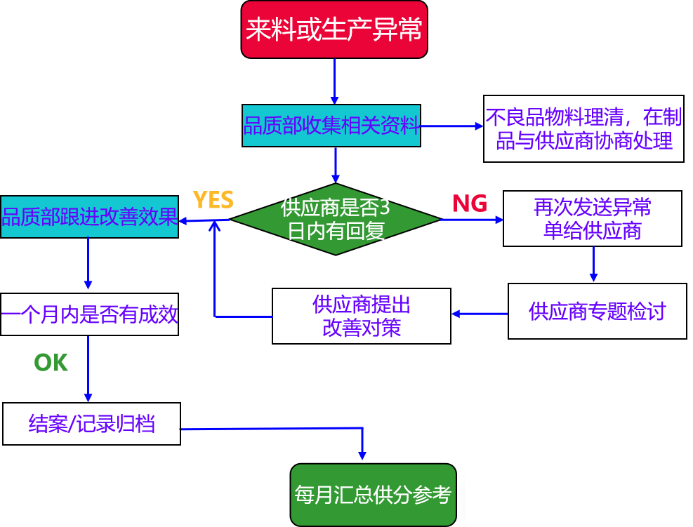 1.2来料品质异常处理流程.png