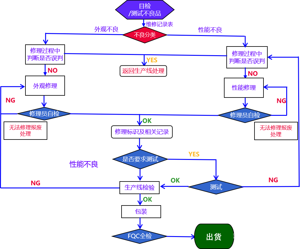 1.5不良品修理流程.png