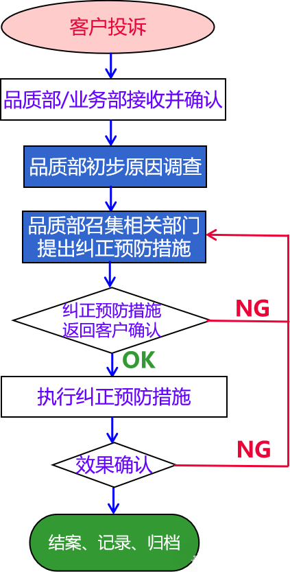 1.7客户投诉处理流程.png