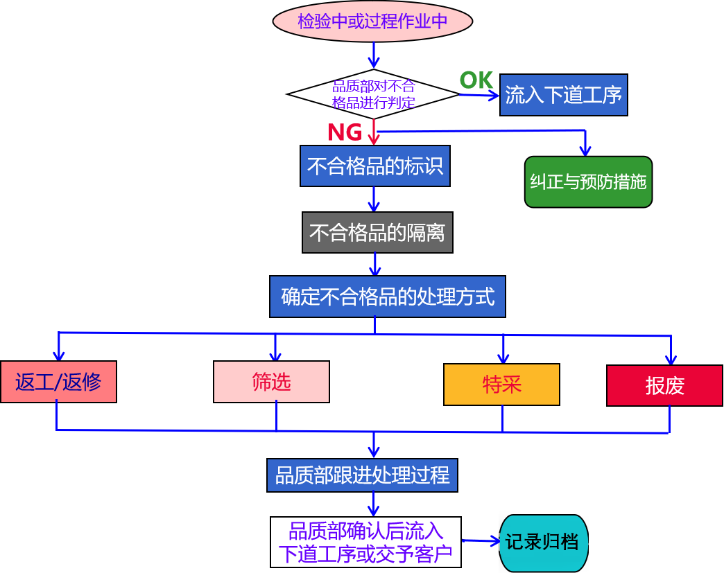 1.8不合格品处理流程.png