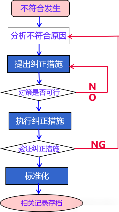 1.9纠正预防措施实施流程.png