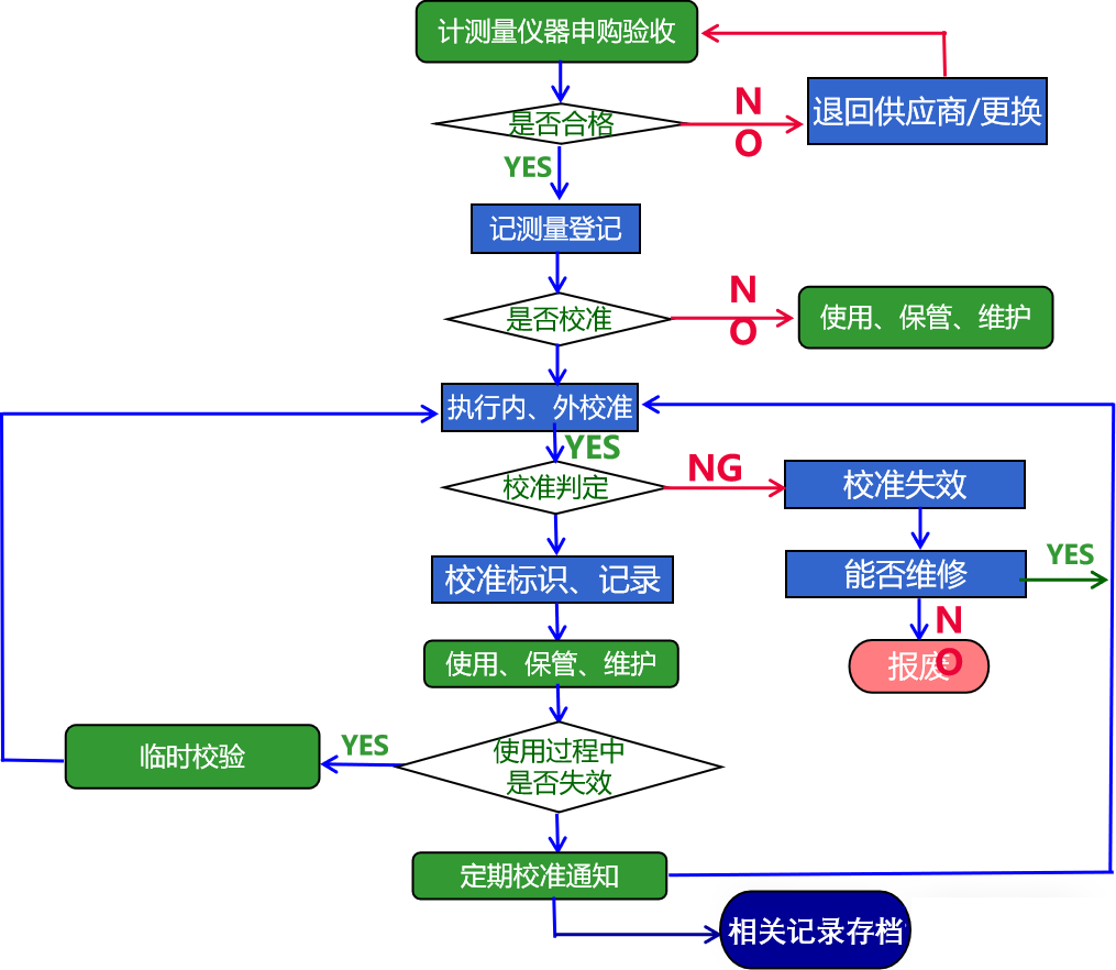 1.10仪器仪校管控流程.png