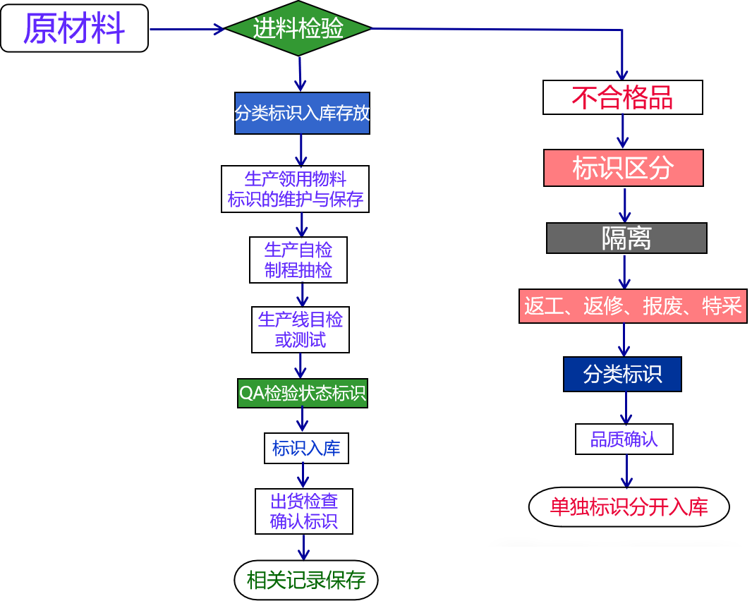 1.11产品标识流程.png