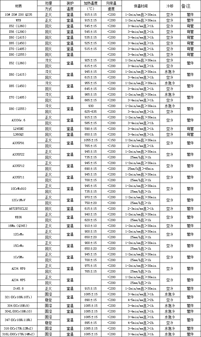 管件常见材质热处理要求.png