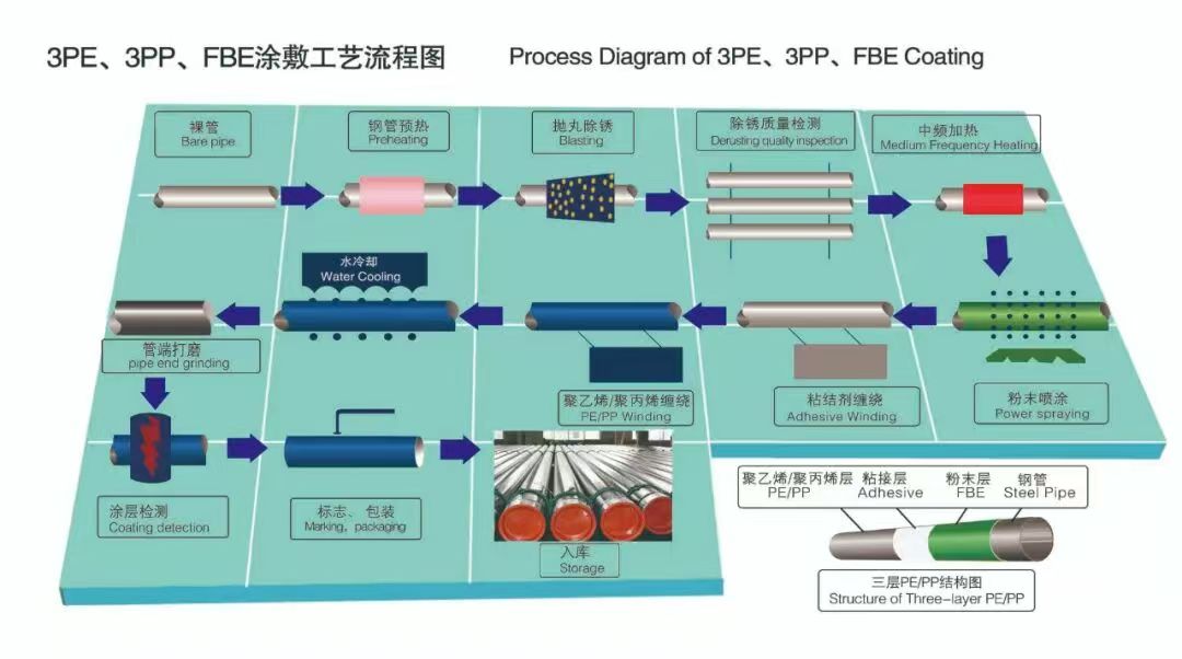 3PE、3PP、FBE涂敷工艺流程图.jpg