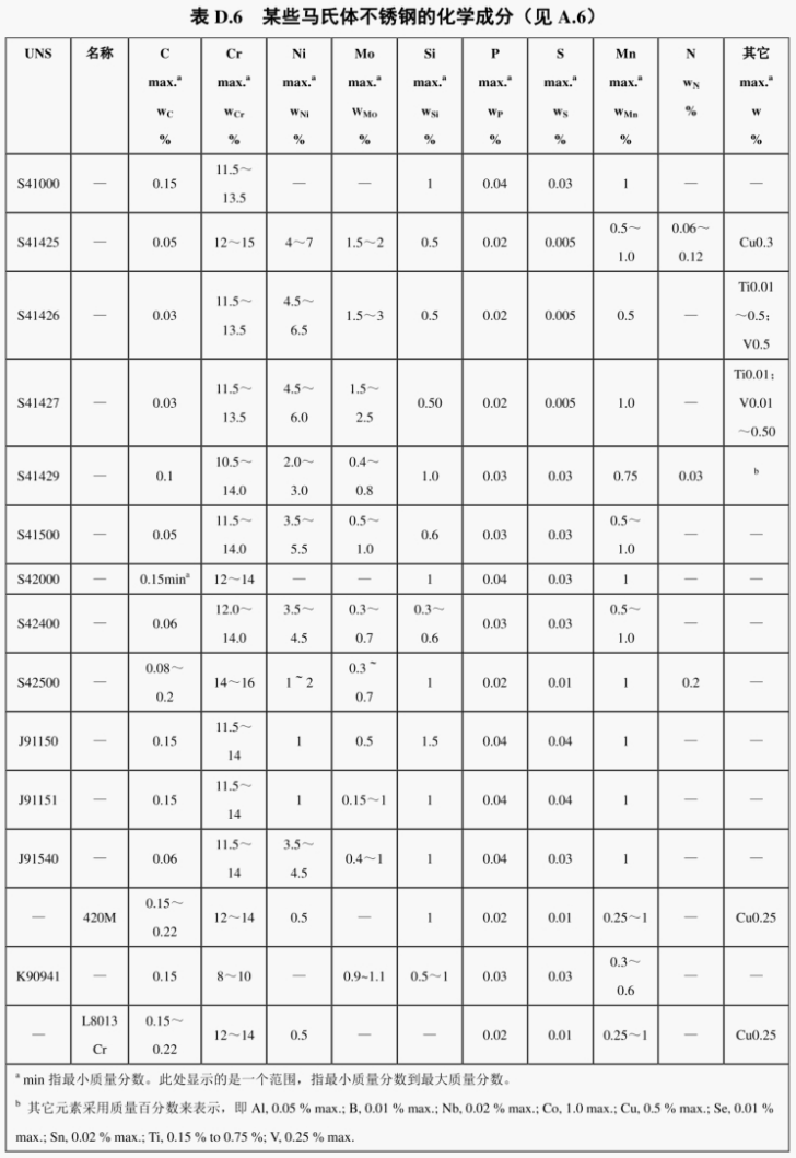1768795205657674.png 中文版NACEMR0175-2015ISO15156-2015_134.png