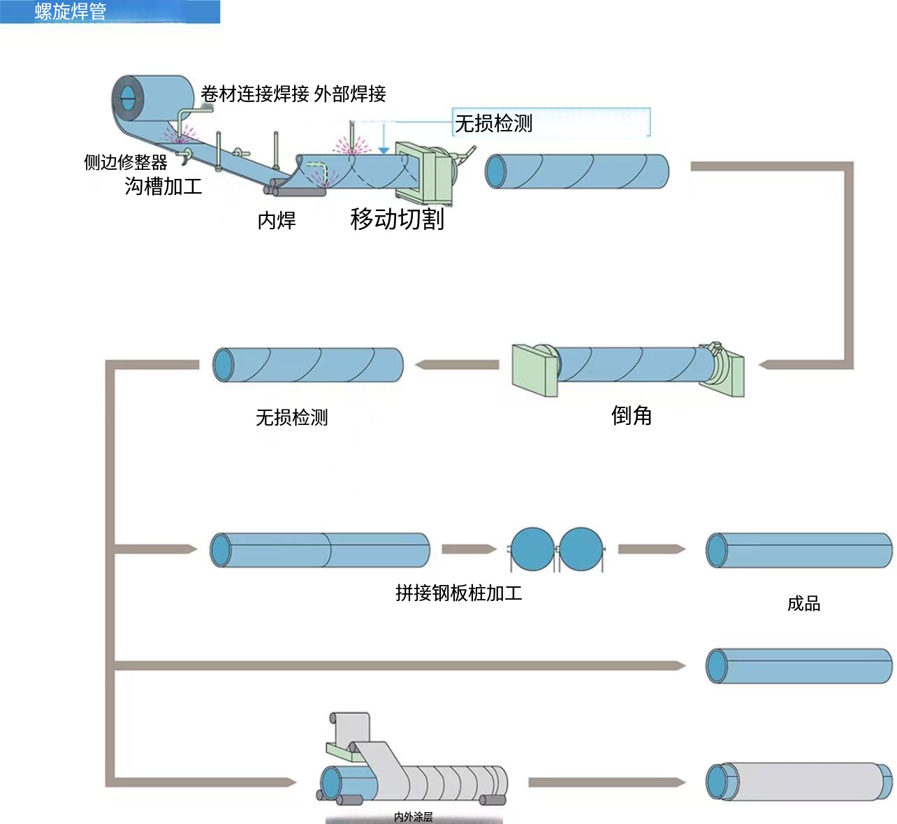 氩弧焊管和管材-螺旋工艺生产的SAWH管-中文版.jpg