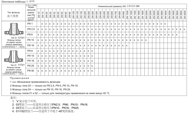 译-ГОСТ_33259-2015 法兰_15.png
