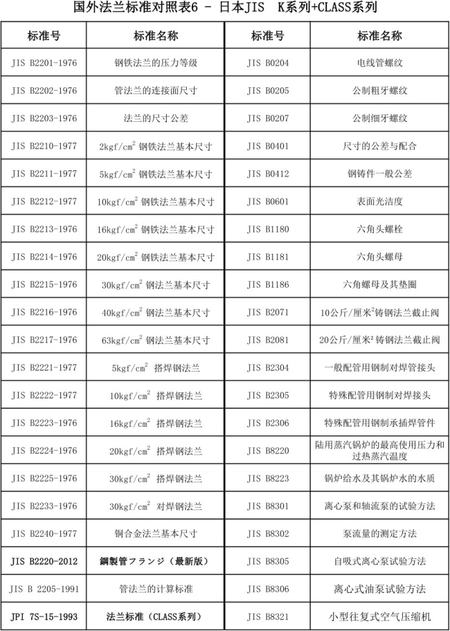JISB2220-2012日标法兰中文版_85.png