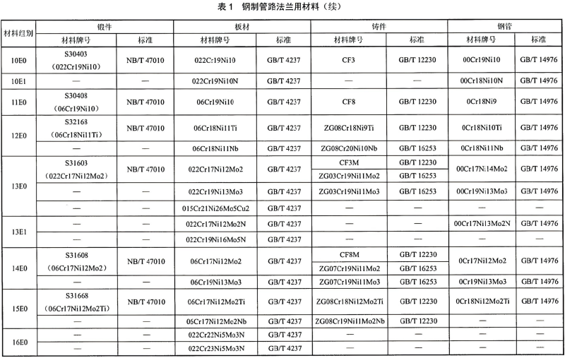 JBT(74-75)-2015钢制管路法兰技术条件、类型与参数(已优化)_09.png