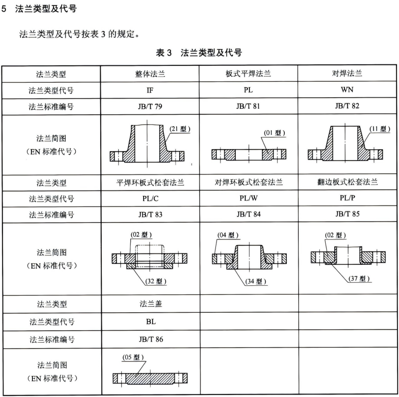 JBT(74-75)-2015钢制管路法兰技术条件、类型与参数(已优化)_33.png