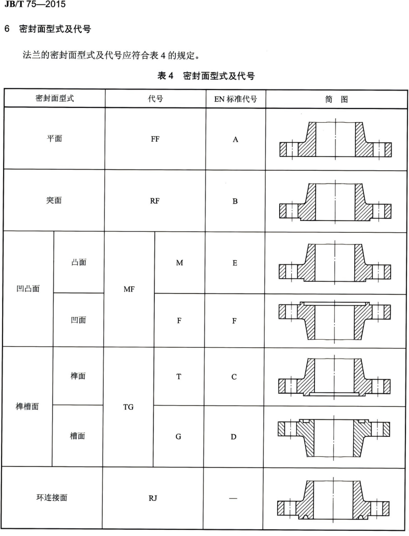 JBT(74-75)-2015钢制管路法兰技术条件、类型与参数(已优化)_34.png