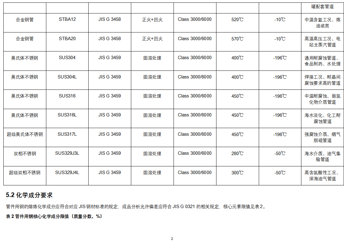 JIS B2312_2024 钢制承插焊和螺纹管件_02.png