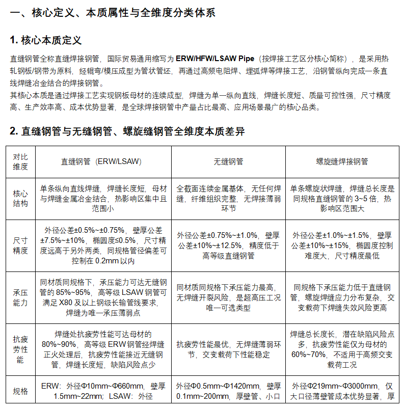 管道助手 _ 直缝钢管全生命周期权威技术手册（完整版）_01.png