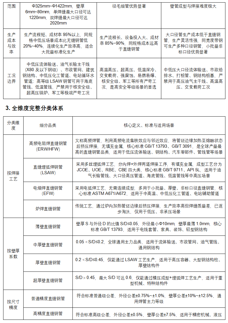 管道助手 _ 直缝钢管全生命周期权威技术手册（完整版）_02.png