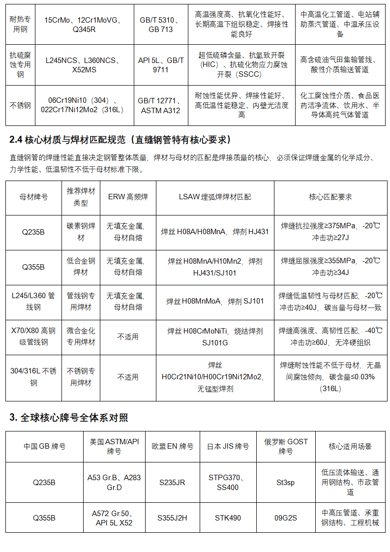 管道助手 _ 直缝钢管全生命周期权威技术手册（完整版）_14.png