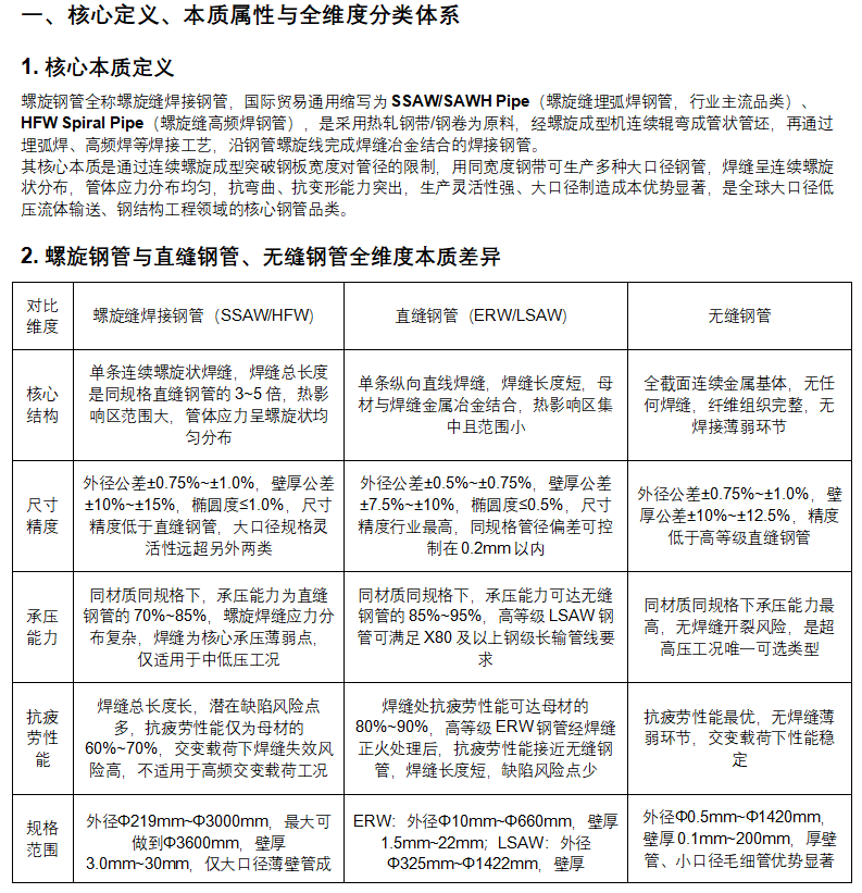 管道助手 _ 螺旋钢管全生命周期权威技术手册（完整版）_01.png