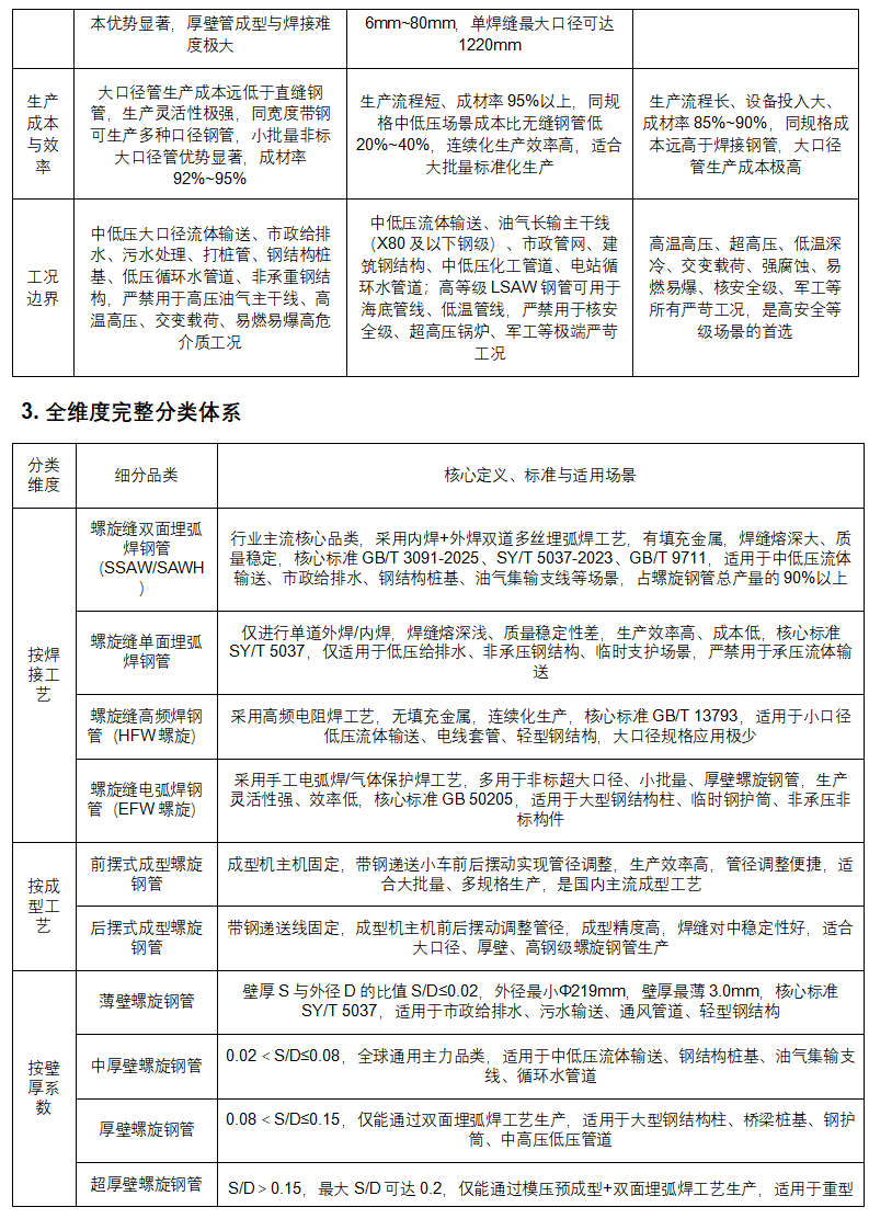 管道助手 _ 螺旋钢管全生命周期权威技术手册（完整版）_02.png
