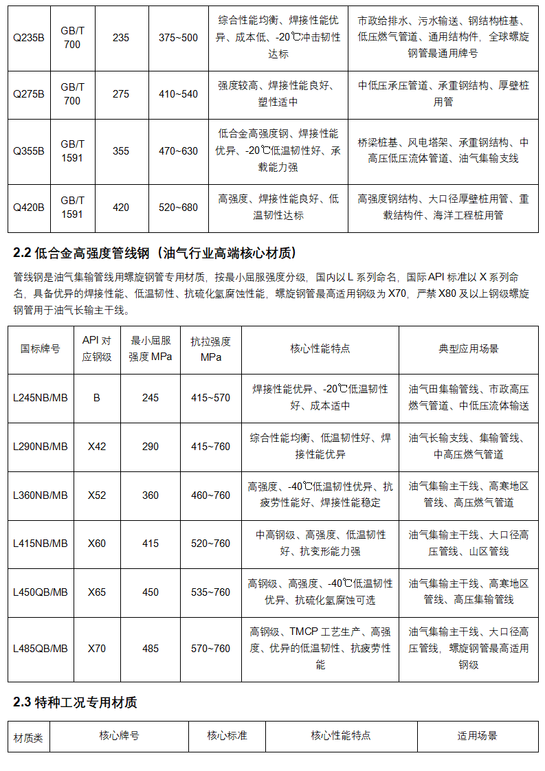 管道助手 _ 螺旋钢管全生命周期权威技术手册（完整版）_11.png